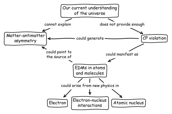 Mind map of concepts around CP violation.
